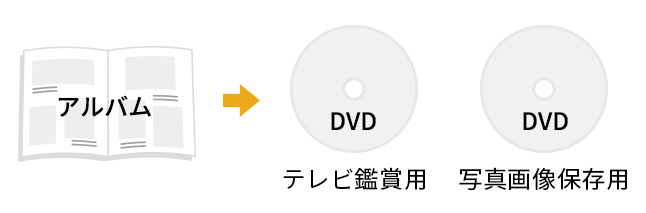 アルバムをDVDへ