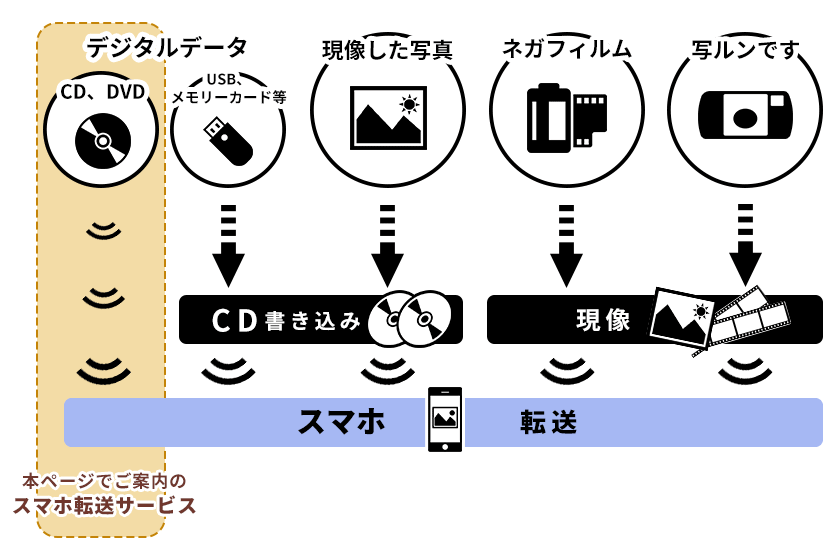 スマホ転送サービスはCDやDVDからスマホ転送するサービスです